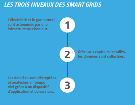 Les trois niveaux des Smart Grids