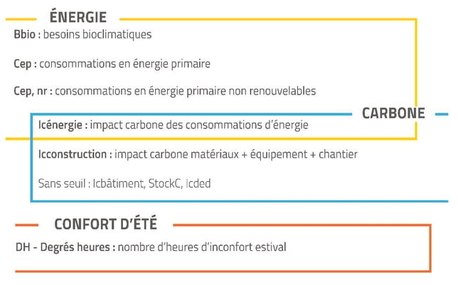 Réglementation Environnementale ou RE 2020 appliquée à la yourte